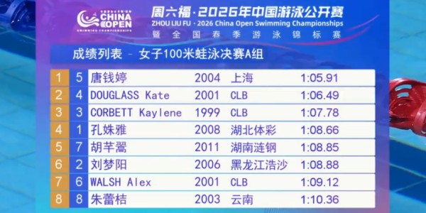 九游中国官网-击败奥运冠军夺第二金！中国游泳22岁新蛙后再闪耀：看齐罗雪娟？
